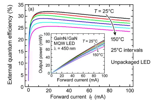 External Quantum Efficiency